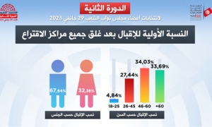 32.36% نسبة الاقبال الاولية في صفوف الاناث