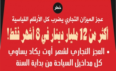 خـطـر:  عجز الميزان التجاري يضرب كل الأرقام القياسية أكثر من 12 مليار دينار في 8 أشهر فقط !