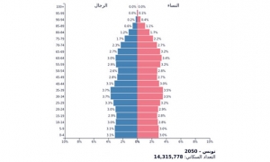 عام 2050 ... عدد سكان تونس سيبلغ 14.3 مليون نسمة