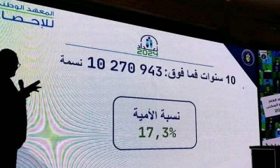 17.3 % نسبة الأمية في تونس: مليون و776 ألف أمي فوق 10 سنوات..و43 % نسبة الأمية لدى الشريحة العمرية أكثر من 60 سنة