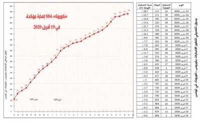 فيروس الكورونا...تسجيل 5 حالات جديدة:  884 إصابة مؤكدة..38 حالة وفاة..148 حالة شفاء  و95 إصابة في صفوف الإطارات الطبية وشبه الطبية
