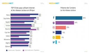 حسب ما أوردته أخر دراسة إحصائية لـ «MEDIANET»: تونس تحتل المرتبة الرابعة في قائمة العشر دول الافريقية الأكثر استعمالا لوسائل التواصل الاجتماعي