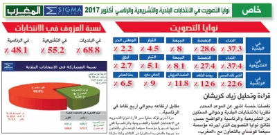 خاص:  نوايا التصويت في الانتخابات البلدية والتشريعية والرئاسي أكتوبر 2017