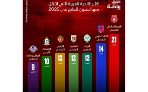 سيطرة تونسية على اكثر اللاعبين انتقالا الى الخارج