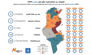 مرصد المياه يتلقى حوالي 200 تبليغ بخصوص مشاكل النفاذ إلى مياه الشرب