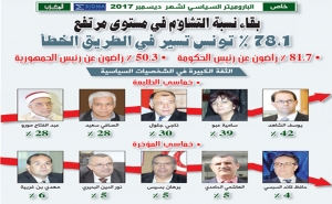 خاص:  الباروميتر السياسي لشهر ديسمبر 2017  78،1 ٪ تونس تسير في الطريق الخطأ