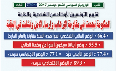 خاص: الباروميتر السياسي لشهر ديسمبر 2017  تقييم التونسيين لأوضاعهم الشخصية والعامة: الحكومة نجحت في مقاومة الإرهاب وإرساء الأمن وفشلت في البقية