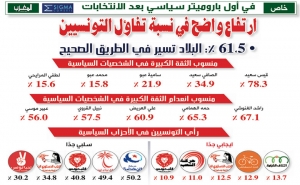 خاص: في أول باروميتر سياسي بعد الانتخابات: ارتفاع واضح في نسبة تفاؤل التونسيين