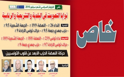 خاص// الباروميتر السياسي – لشهر سبتمبر 2016: نوايا التصويت في البلدية والتشريعية والرئاسية