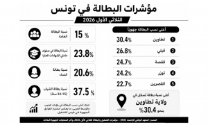 مؤشرات البطالة في تونس الثلاثي الاول 2026