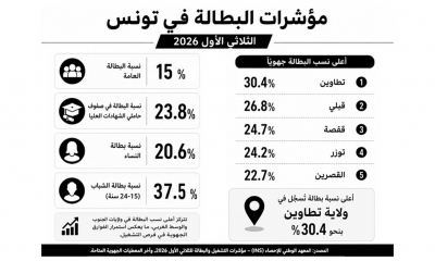 مؤشرات البطالة في تونس الثلاثي الاول 2026