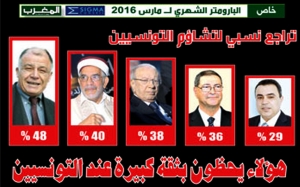هؤلاء يحظون بثقة كبيرة عند التونسيين29 %:جمعة- 36 %:الصيد- 38 %:قائد السبسي- 40 %:مورو- 48 %:جلول