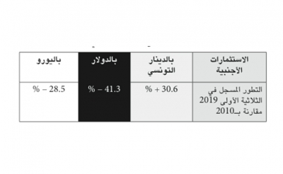 تأثرا بانزلاق الدينار أمام العملات الرئيسية: على الرغم من التطور المسجل خلال الثلاثي الأول الاستثمارات الأجنبية بالعملات بعيدة عن أرقام 2010