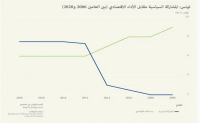 من 2006 الى 2020: المشاركة السياسية تتغلب على الجانب الاقتصادي