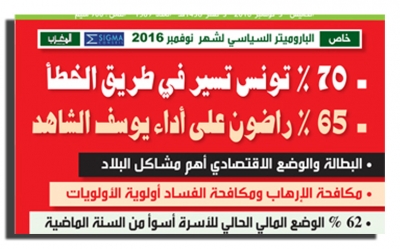 الباروميتر السياسي – لشهر نوفمبر 2016:  70 % تونس تسير في الطريق الخطأ  65 % راضون على أداء يوسف الشاهد  62 % الوضع المالي الحالي للأسرة أسوأ من السنة الماضية