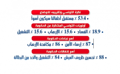 خاص:  الباروميتر السياسي لشهر أوت 2017
