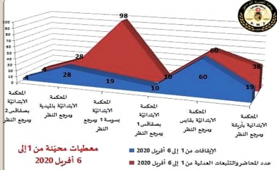 الحجر الصحي وحظر التجول بسبب كورونا:  احصائيات الايقافات والتتبعات خلال الأسبوع الأول من شهر أفريل في عدد من المحاكم