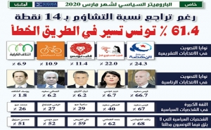 خاص: الباروميتر السياسي لشهر مارس 2020  رغم تراجع نسبة التشاؤم بـ 14 نقطة 61،4 ٪ تونس تسير في الطريق الخطأ