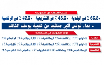 خاص:  نوايا التصويت في الانتخابات البلدية والتشريعية والرئاسية