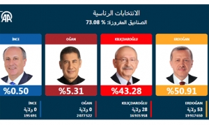 وكالة الأناضول: أردوغان متقدّم بـ50.91% مقابل 43.28% لأوغلو بعد فرز 73% من الصناديق