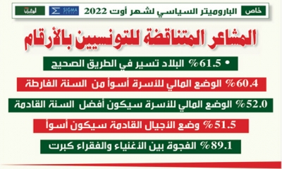 خاص:  الباروميتر السياسي لشهر أوت 2022 المشاعر المتناقضة للتونسيين بالأرقام