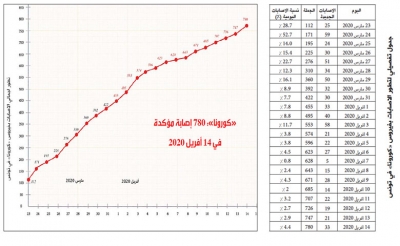 فيروس «كورونا».. تسجيل 33 حالة إصابة جديدة: ارتفاع الحصيلة إلى 780 إصابة مؤكدة من بين 13137 تحليلا جمليا و35 حالة وفاة
