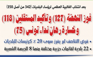 بعد انتخاب الغالبية العظمى لرؤساء البلديات (342 من أصل 350):  فوز النهضة (127) وتأكيد المستقلين (118) وخسارة رهان نداء تونس (75)