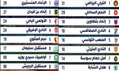 تركيبة مجموعتي التتويج وتفادي النزول