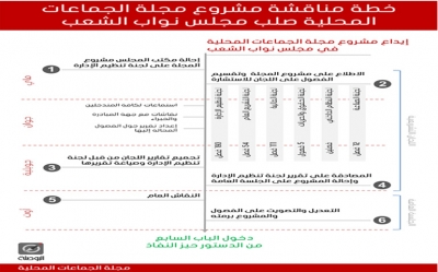 منظمات تقدم روزنامة للمصادقة على مجلة الجماعات المحلية:  لا لانتخابات بلدية في ظل قانون 1975