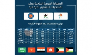 البطولة العربية للناشئين بالأردن لكرة اليد: تونس تقترب من الدور النهائي