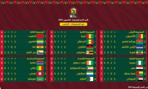 كأس إفريقيا: ثلاث منتخبات ضمنت بطاقة التأهل إلى ثمن النهائي