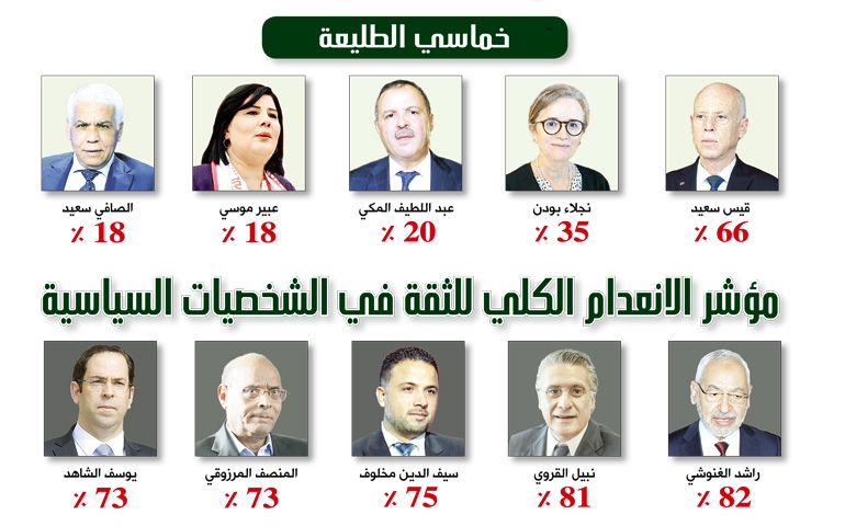 خاص:  الباروميتر السياسي لشهر نوفمبر :2021 تراجع حــاد لنسبة التفــاؤل بـ 21 نقطة