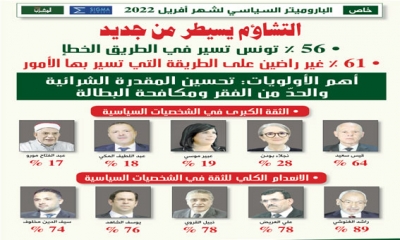 التشاؤم يسيطر من جديد