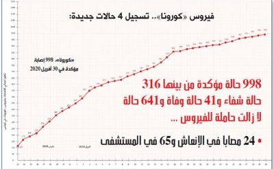 فيروس الكورونا..تسجيل 4 حالات جديدة:  998 حالة مؤكدة من بينها 316 حالة شفاء و41 حالة وفاة و641 حالة لا زالت حاملة للفيروس