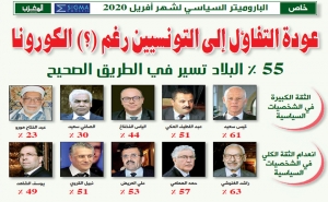 خاص:  الباروميتر السياسي لشهر أفريل 2020  عودة التفاؤل إلى التونسيين رغم (؟) الكورونا 55 ٪ البلاد تسير في الطريق الصحيح