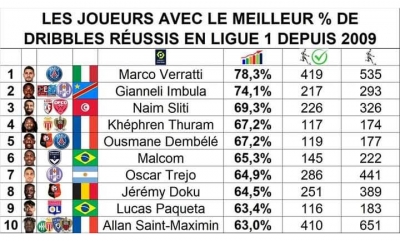 رغم مرور 4 سنوات: نعيم السليتي في المركز الثالث لأفضل مرواغ في "الليغ 1"