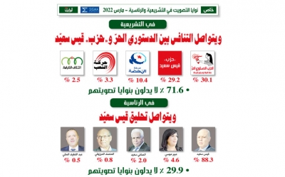 خاص:  نوايا التصويت في التشريعية والرئاسية - مارس 2022