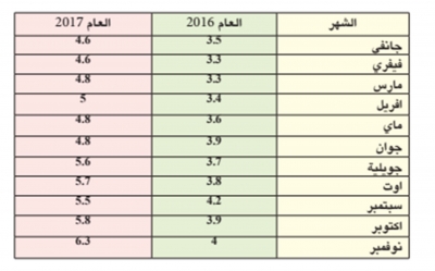 بعد بلوغ نسبة التضخم مستوى عاليا:  توقعات بالتّرفيع في نسبة الفائدة والمعركة الحقيقية لتحسين المقدرة الشرائية تحسين الخدمات العمومية