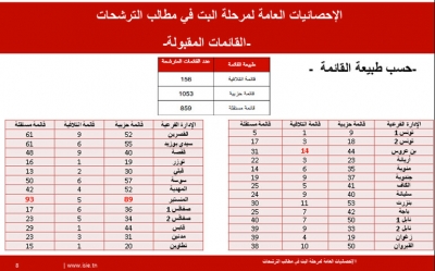 الإعلان عن نتائج البت في القائمات الانتخابية: إعادة ترتيب المشهد الانتخابي من جديد