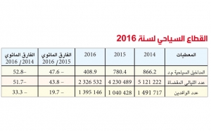 افتتاح الصالون الدولي للسياحة بالجزائر: نحو إنقاذ السياحة التونسية؟