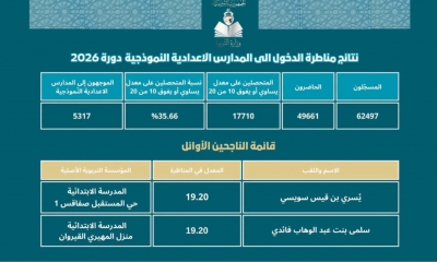 مناظرة السيزيام: 35،66% نسبة النجاح وتوجيه 5317 تلميذا للإعداديات النموذجية