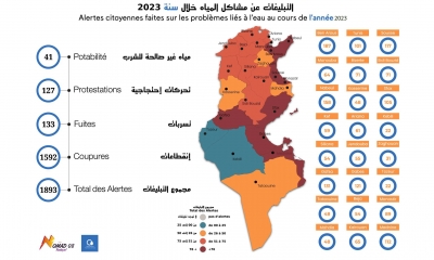 المرصد التونسي للمياه يتلقّى 1893 بلاغًا بشأن إشكاليات تعلّقت بمياه الشرب