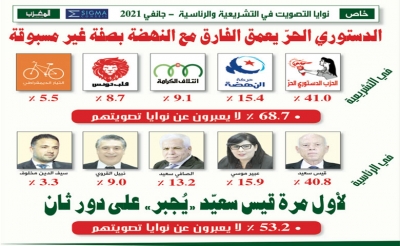 خاص: نوايا التصويت في التشريعية والرئاسية - جانفي 2021 الدستوري الحرّ يعمق الفارق مع النهضة بصفة غير مسبوقة