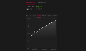 ستاندرد آند بورز:  تطور طفيف في مؤشر السندات التونسية مقارنة بالأيام الفارطة