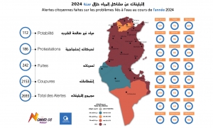 رصد 2693 تبليغ حول النفاذ الى مياه الشرب خلال سنة 2024