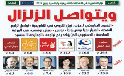 خاص// نوايا التصويت في الانتخابات التشريعية والرئاسية جوان 2019 ويتواصل الزلزال