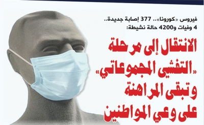 فيروس الكورونا: 377 إصابة جديدة..4 وفيات و4200 حالة نشيطة: الانتقال إلى مرحلة «التفشي المجموعاتي»  وتبقى المراهنة على وعي المواطنين