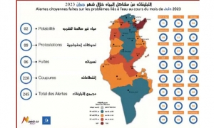 نابل تصدرت خارطة العطش في شهر جوان