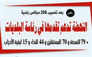 خاص: بعد تنصيب 208 مجالس بلدية النهضة تدعم تقدمها في رئاسة البلديات