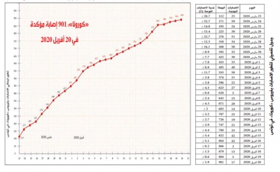 فيروس الكورونا... تسجيل 17 حالة إصابة جديدة:  العدد الجملي يرتفع إلى 901 حالة مؤكّدة..38 حالة وفاة .. 170 حالة شفاء و25 مصابا في الإنعاش